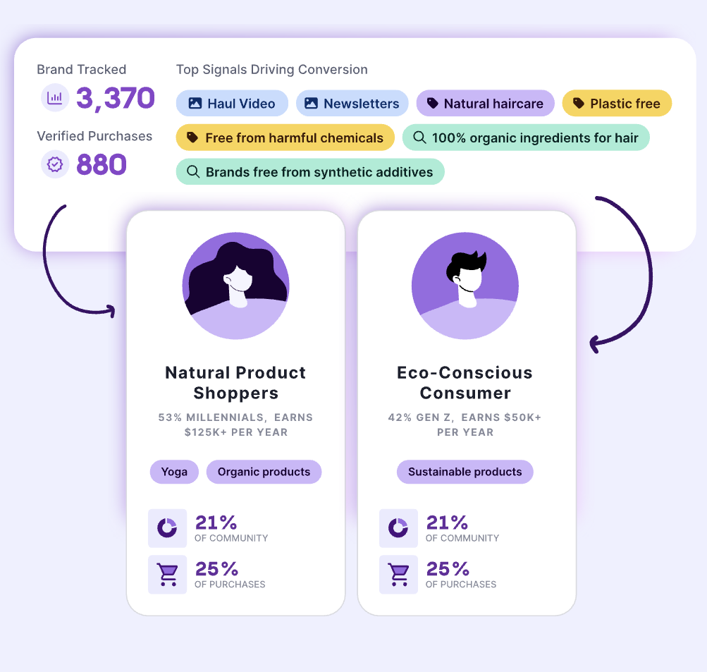User Profiles - Consumer segmentation with purchase behaviors